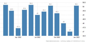 Σε τροχιά επέκτασης και πολύ πάνω από τις προβλέψεις εκτοξεύθηκε ο επίσημος PMI της Κίνας για τον Ιανουάριο,