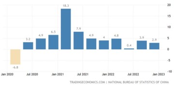 Τις ανησυχίες για δραματική επιβράδυνση επιβεβαίωσαν τα στοιχεία για την πορεία της κινεζικής οικονομίας το 2022,