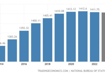 Ο πληθυσμός της Κίνας μειώθηκε κατά 850 χιλιάδες σε 1,411 δισεκατομμύρια το 2022 από 1,412 δισεκατομμύρια το 2021, η πρώτη μείωση από το 1961.