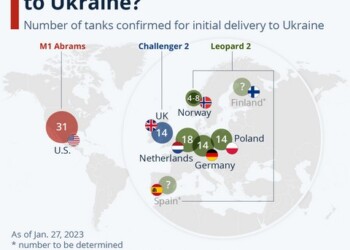 Τανκς στην Ουκρανία: Ποιοί και πόσα στέλνουν