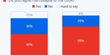 η απομόνωση από τη Δύση και η κλιμάκωση της προπαγάνδας αναζωπυρώνουν τον ρωσικό υπερεθνικισμό.