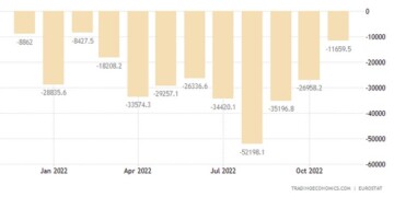 Στο 11μηνο το εμπορικό έλλειμμα εκτοξεύθηκε στα 305,1 δισ. ευρώ, έναντι πλεονάσματος 125 δισ. ευρώ την αντίστοιχη περίοδο του προηγούμενου έτους.