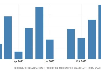 Οι ταξινομήσεις επιβατικών αυτοκινήτων στην Ευρωπαϊκή Ένωση αυξήθηκαν κατά 12,8% σε ετήσια βάση, σε 896.967 μονάδες τον Δεκέμβριο του 2022, τον πέμπτο συνεχόμενο μήνα ανάπτυξης.