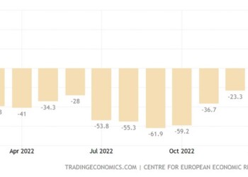 Εντυπωσιακή βελτίωση κατά 40,2 μονάδες σημείωσε ο δείκτης οικονομικού κλίματος στη Γερμανία τον Ιανουάριο,