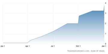 Η κεντρική τράπεζα του Ισραήλ αύξησε το βασικό της επιτόκιο κατά 50 μονάδες βάσης στο 3,75% στις 2 Ιανουαρίου 2023