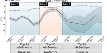 ο καιρός των επόμενων 7 ημερών μπορεί να χαρακτηριστεί από 3 διακριτές προγνωστικές φάσεις. 