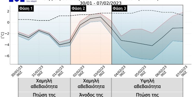 ο καιρός των επόμενων 7 ημερών μπορεί να χαρακτηριστεί από 3 διακριτές προγνωστικές φάσεις. 