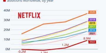 Netflix: Από το βάλτωμα σε νέο άλμα!