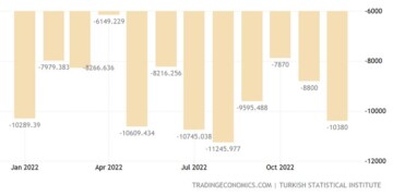 Τουρκία: Εκτινάχθηκε το εμπορικό έλλειμμα