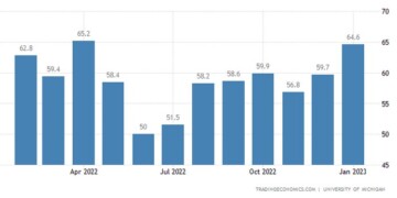 Βελτίωση και μάλιστα πολύ μεγαλύτερη των προβλέψεων σημείωσε το καταναλωτικό κλίμα στις ΗΠΑ, με τις προσδοκίες για την οικονομική κατάσταση και τον πληθωρισμό να βελτιώνονται