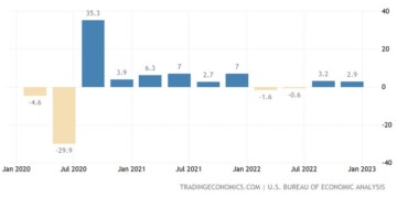 Πάνω από τις προβλέψεις ήταν ο ρυθμός ανάπτυξης της αμερικανικής οικονομίας στο τέταρτο τρίμηνο του 2022, επιδεικνύοντας αξιοσημείωτη ανθεκτικότητα