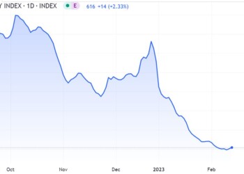 Στα χαμηλά του 2020 υποχωρεί ο Baltic Exchange, σηματοδοτώντας την αποκατάσταση σημαντικών προβλημάτων στις θαλάσσιες μεταφορές.