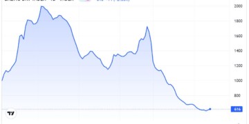 Στα χαμηλά του 2020 υποχωρεί ο Baltic Exchange, σηματοδοτώντας την αποκατάσταση σημαντικών προβλημάτων στις θαλάσσιες μεταφορές.