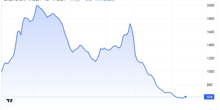 Στα χαμηλά του 2020 υποχωρεί ο Baltic Exchange, σηματοδοτώντας την αποκατάσταση σημαντικών προβλημάτων στις θαλάσσιες μεταφορές.