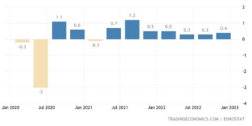 Ο αριθμός των απασχολουμένων στη ζώνη του ευρώ αυξήθηκε κατά 0,4% σε τρίμηνο σε 165,07 εκατομμύρια το τελευταίο τρίμηνο του 2022