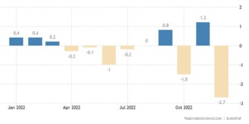 Οι λιανικές πωλήσεις στη ζώνη του ευρώ μειώθηκαν κατά 2,7% σε μηνιαία βάση τον Δεκέμβριο του 2022, τη μεγαλύτερη πτώση από τον Απρίλιο του 2021