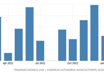 Μεγάλη αύξηση σημείωσαν τον Ιανουάριο οι ταξινομήσεις αυτοκινήτων στην ΕΕ, σε ετήσια βάση, με την προηγούμενη χρονιά,