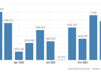 Το εμπορικό πλεόνασμα στη Γερμανία αυξήθηκε σε 9,7 δισ. ευρώ τον Δεκέμβριο του 2022 από 6,3 δισ. ευρώ ένα χρόνο νωρίτερα.