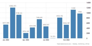 Το εμπορικό πλεόνασμα στη Γερμανία αυξήθηκε σε 9,7 δισ. ευρώ τον Δεκέμβριο του 2022 από 6,3 δισ. ευρώ ένα χρόνο νωρίτερα.