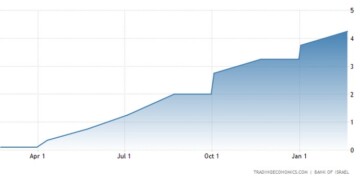 Ισραήλ: ΜΕγαλύτερη από τις προσδοκίες η αύξηση των επιτοκίων