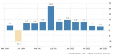 Πάνω από τις προβλέψεις ήταν τα στοιχεία για την ανάπτυξη της τουρκικής οικονομίας τόσο το τελευταίο τρίμηνο του 2022 όσο και συνολικά για το προηγούμενο έτος.