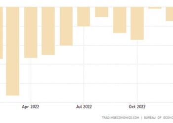 Διευρύνθηκε  τον Δεκέμβριο το εμπορικό έλλειμμα των ΗΠΑ, αλλά ήταν κατώτερο των προσδοκιών, ενώ για το 2022 συνολικά εκτοξύθηκε σε ιστορικά υψηλά,