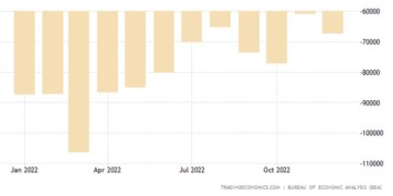 Διευρύνθηκε  τον Δεκέμβριο το εμπορικό έλλειμμα των ΗΠΑ, αλλά ήταν κατώτερο των προσδοκιών, ενώ για το 2022 συνολικά εκτοξύθηκε σε ιστορικά υψηλά,