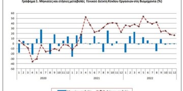 Ελλάδα: Εκρηκτική αύξηση τζίρου στη βιομηχανία