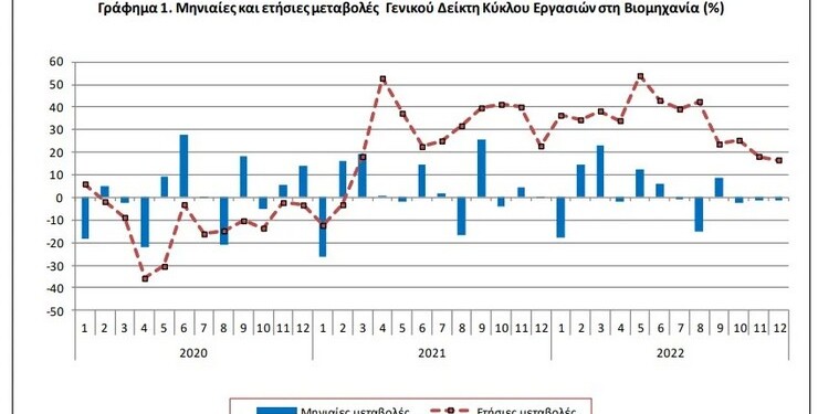 Ελλάδα: Εκρηκτική αύξηση τζίρου στη βιομηχανία