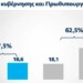 Στοιχεία που δείχνουν ότι ΝΔ και ΣΥΡΙΖΑ βρίσκονται πλέον σε απόσταση αναπνοής αναδεικνύει η δημοσκόπηση της MRB για το OPEN, η οποία είναι η δεύτερη μετά τη MARC και διεξήχθη μια εβδομάδα μετά το δυστύχημα στα Τέμπη.