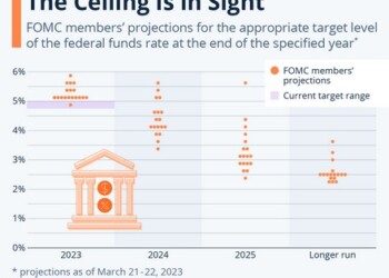 Fed dot plot: Ορατό το ταβάνι για τα επιτόκια