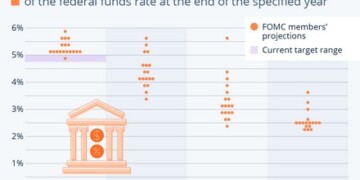 Fed dot plot: Ορατό το ταβάνι για τα επιτόκια