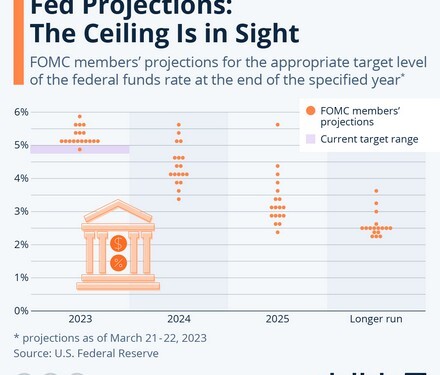 Fed dot plot: Ορατό το ταβάνι για τα επιτόκια