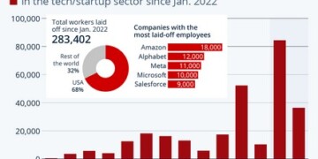 Πολύ βαρύς ο χειμώνας στις τεχνολογικές: 283 χιλ. απολύσεις σε 14 μήνες!