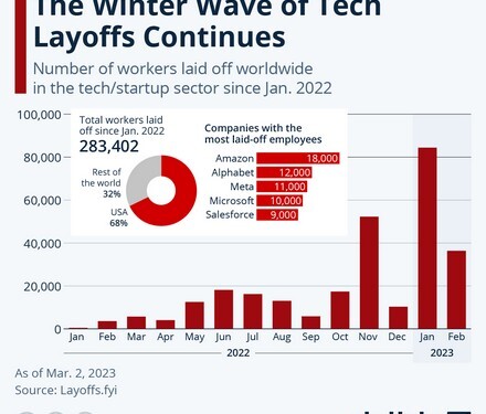 Πολύ βαρύς ο χειμώνας στις τεχνολογικές: 283 χιλ. απολύσεις σε 14 μήνες!