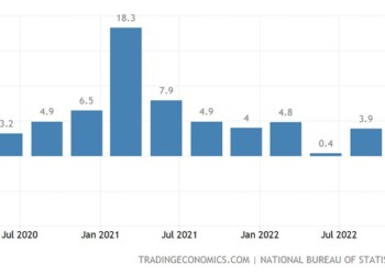 Σημαντική επιτάχυνση συγκριτικά με το 2022, αλλά όχι εκρηκτική ανάπτυξη, προβλέπει η ετήσια έκθεση της κινεζικής κυβέρνησης για τις προοπτικές της οικονομίας το 2023.