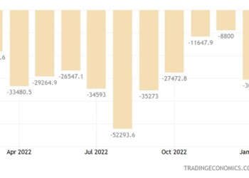 Εμπορικό έλλειμμα 30,6 δισ. για την Ευρωζώνη - Τα 5,6 δισ. στη Ρωσία