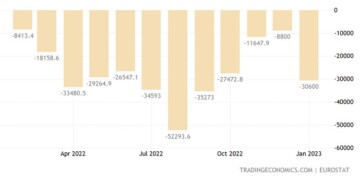 Εμπορικό έλλειμμα 30,6 δισ. για την Ευρωζώνη - Τα 5,6 δισ. στη Ρωσία