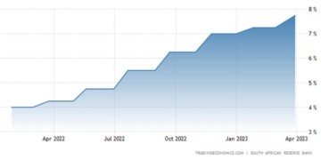 Πάνω από τις προσδοκίες η αύξηση των εποιτοκίων στη Νότια Αφρική