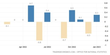 Ξεπέρασε τις προβλέψεις η ανάπτυξη της βρετανικής οικονομίας τον Ιανουάριο, καθώς η παραγωγή επανέκαμψε και επιταχύνθηκε για να καλύψει ελλείμματα