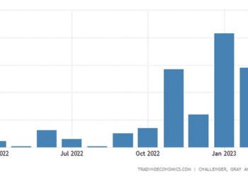 ΗΠΑ: Πογκρόμ απολύσεων - Οι περισσότερες από το 2009!