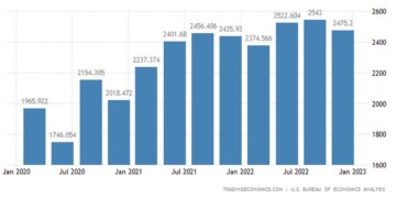 Τα εταιρικά κέρδη στις Ηνωμένες Πολιτείες μειώθηκαν κατά 2,7% στα 2,47 τρισ. δολάρια το τέταρτο τρίμηνο του 2022,