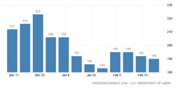 Αύξηση αλλά μικρότερη των προβλέψεων σημείωσαν οι αιτήσεις για νέα επιδόματα ανεργίας στις ΗΠΑ,