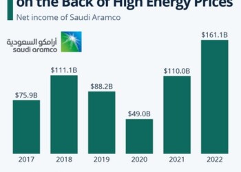 Κέρδη ρεκόρ ανακοίνωσε για το 2022 η Saudi Aramco, η κρατική εταιρία πετρελαίου της Σαουδικής Αραβίας,