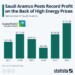 Κέρδη ρεκόρ ανακοίνωσε για το 2022 η Saudi Aramco, η κρατική εταιρία πετρελαίου της Σαουδικής Αραβίας,