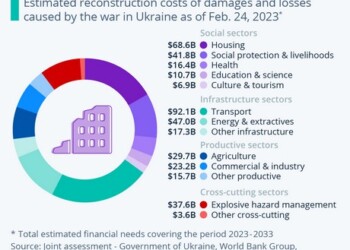 Στα 411 δισεκατομμύρια δολάρια προσδιορίζεται το κόστος ανοικοδόμησης της Ουκρανίας, σύμφωνα με κοινή αξιολόγηση της κυβέρνησης της Ουκρανίας,