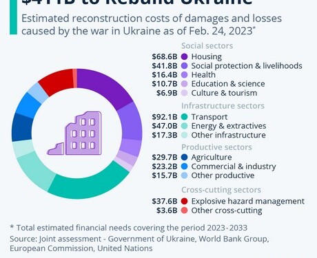 Στα 411 δισεκατομμύρια δολάρια προσδιορίζεται το κόστος ανοικοδόμησης της Ουκρανίας, σύμφωνα με κοινή αξιολόγηση της κυβέρνησης της Ουκρανίας,