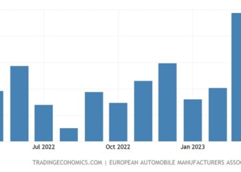 Σε υψηλό 3ετίας οι πωλήσεις αυτοκινήτων στην ΕΕ - Το μερίδιο των ηλεκτρικών