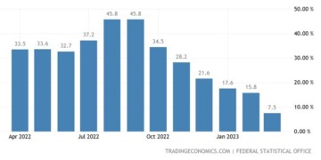 Ο ετήσιος πληθωρισμός παραγωγών στη Γερμανία επιβραδύνθηκε για έκτο συνεχόμενο μήνα σε χαμηλό 22 μηνών στο 7,5%