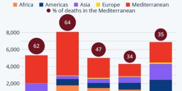 Ρεκόρ θανάτων στη Μεσόγειο! - Πως και γιατί σκοτώνονται - Ποιοί φταίνε